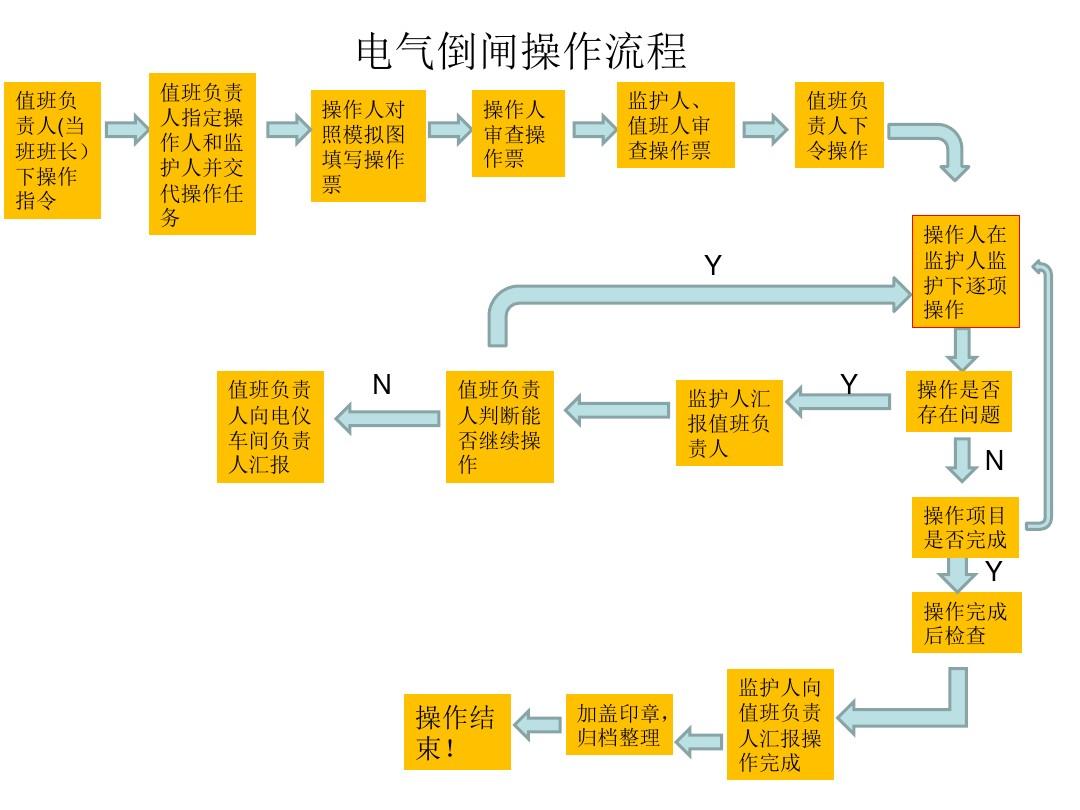 配電柜倒閘流程圖