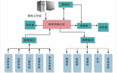 樓宇配電監(jiān)控系統(tǒng)