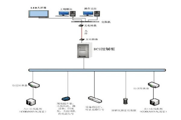 廢水處理DCS控制系統(tǒng)